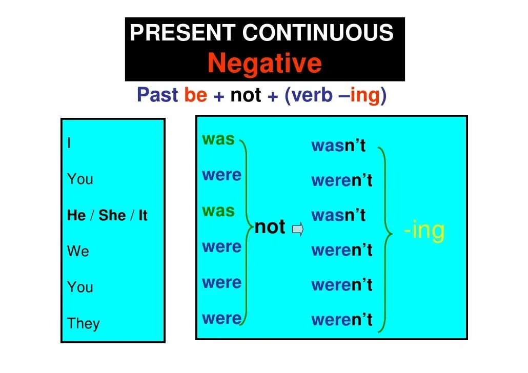 Как строится континиус. Форма презент континиус. present continuous отрицание правило. present continuous формула отрицание. табличка present continuous.