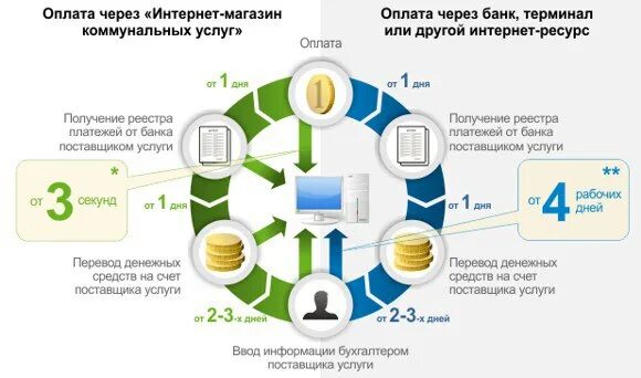 Жкх через сбп. Схема платежей ЖКХ. Схема оплаты услуг ЖКХ. Оплата коммунальных услуг через интернет. Оплата коммунальных платежей через интернет.