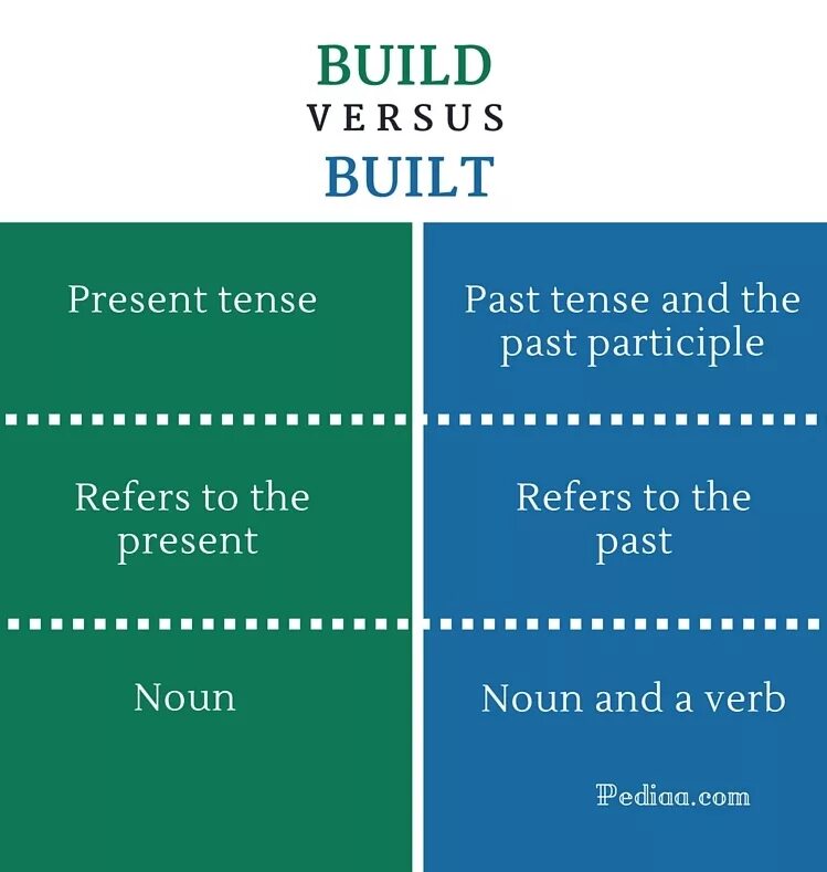 What is the difference between civil engineering and building engineering. Are being built. Build built built. English tenses passive voice таблица. Пассивный залог по временам таблица.