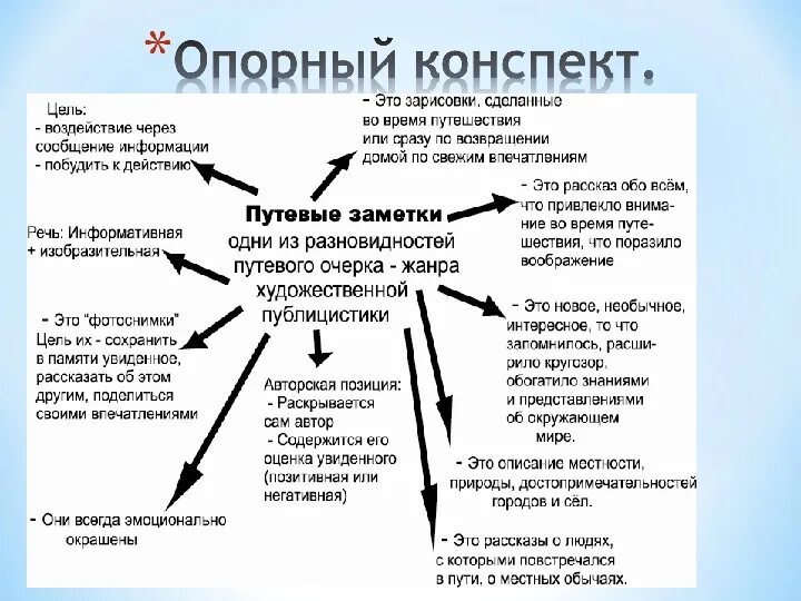 Напишите путевую заметку