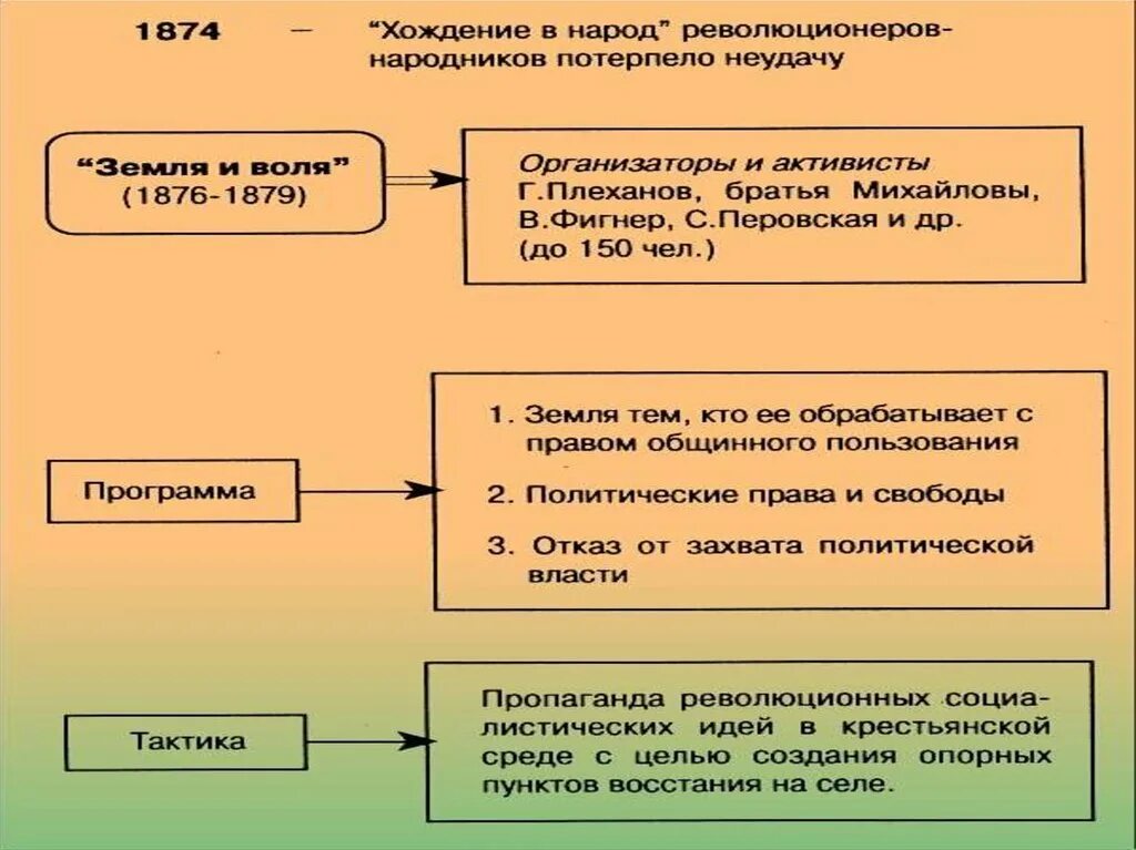 Общественное движение при александре втором. Общественно политические движения при Александре 2 таблица. Общественные движения при Александре 2 кратко таблица.