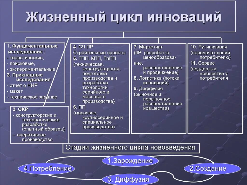 Этапы жизненного цикла инноваций. Фазы жизненного цикла инноваций. Жизненный цикл новшества. Жизненный цикл нововведения.