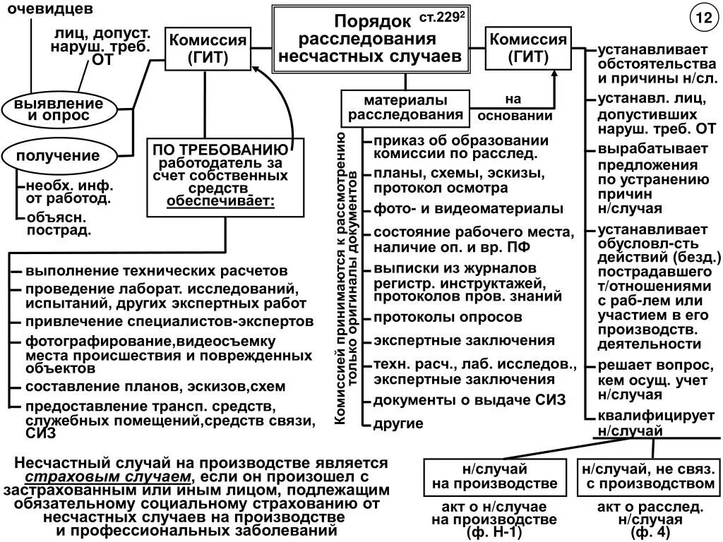 Кем определяется перечень материалов расследования несчастного случая. 229 ТК РФ порядок расследования несчастных случаев на производстве. Порядок проведения расследования несчастных случаев ТК РФ. Схема расследования и учета несчастного случая. Ст 229.2 ТК РФ порядок расследования несчастных случаев на производстве.