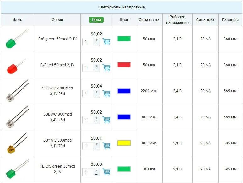 Таблица SMD диодов. Яркость SMD светодиодов таблица. SMD светодиод зеленый 5 вольт. SMD стабилитрон 1.5 Вт. Яркость диодов