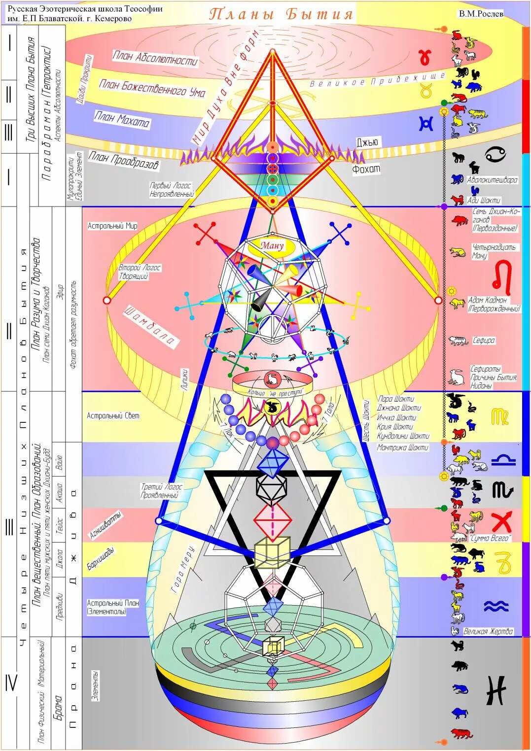 Седьмой план. Планы и подпланы в теософии. Казуальный план бытия. Семь планов бытия. Планы тета хилинг.