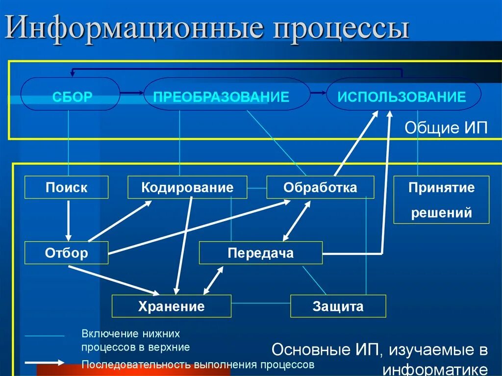 Информационные процессы таблица Информатика 10 класс. "Информационные процессы: сбор, обработка, хранение, передача".. Процесс (Информатика). Информационные процессы сбор. Операция хранения передачи