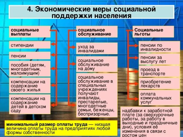 Помощь населению социальные выплаты