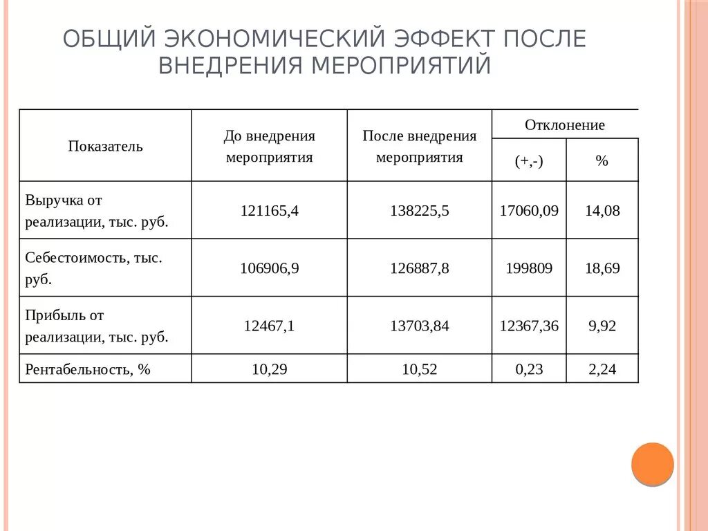 Структуру экономического эффекта. Экономический эффект от внедрения мероприятий. расчет экономического эффекта от внедрения. экономическая эффективность от внедрения мероприятий. расчет экономической эффективности от внедрения.