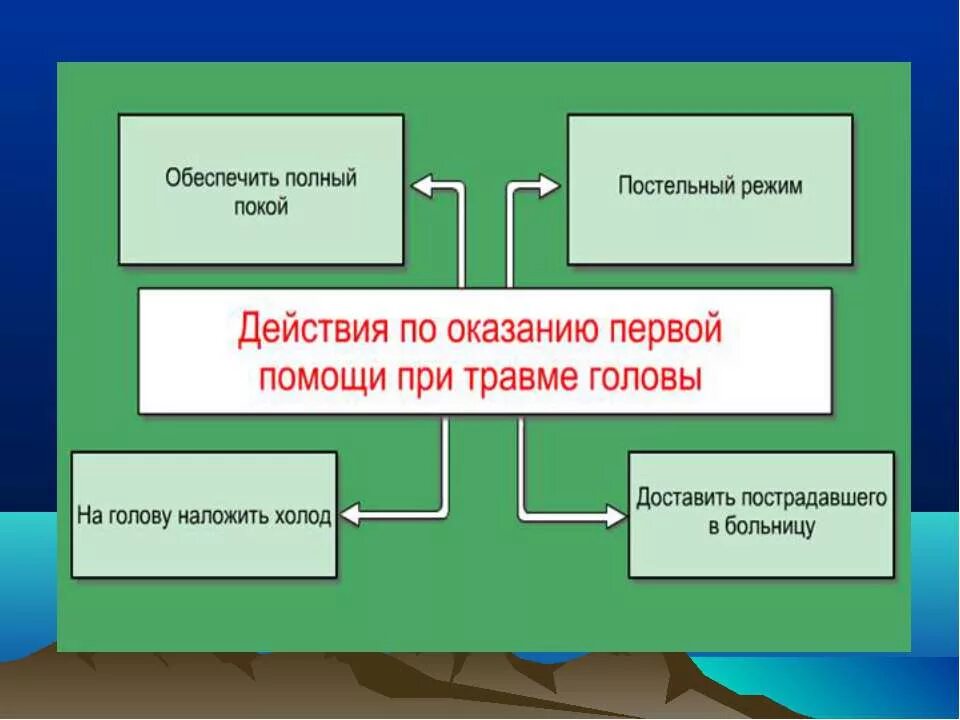 принципы оказания 1 помощи при черепно мозговой травме. оказание первой помощи при чм. медицинская помощь черепно мозговой травме. алгоритм действий оказания первой помощи при сотрясении мозга. оказание пмп при черепно мозговой травме.