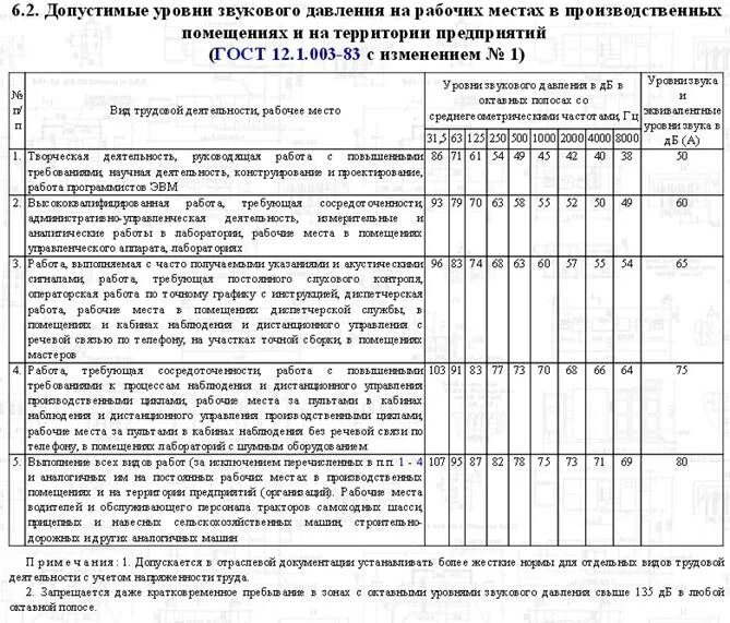 Уровни звука на рабочих местах. Предельно допустимые уровни звукового давления. Предельно допустимый уровень шума на рабочем месте. Допустимые уровни звукового давления и уровни звука. Предельно допустимые уровни звука на рабочих местах.