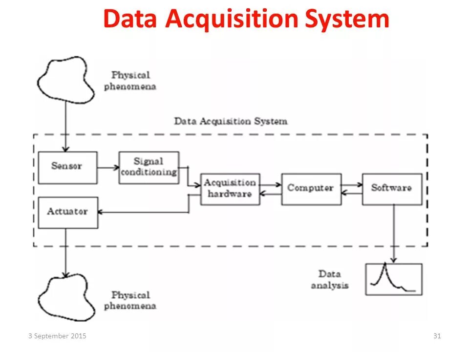 Physical data. Data acquisition. Data acquisition System. Система сбора данных для школ sensor DAQ. Структурная схема GPS логгер.