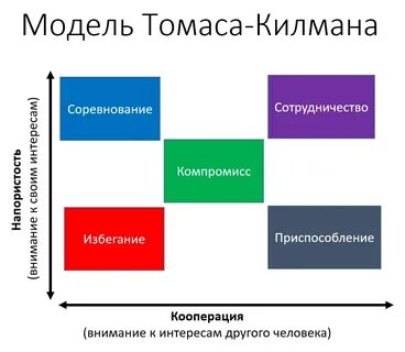Тест томаса стратегии