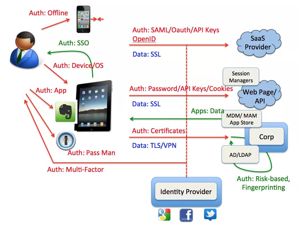 Auth es приложение. Mam MDM. Картинка auth. WCF картинки. Auth command