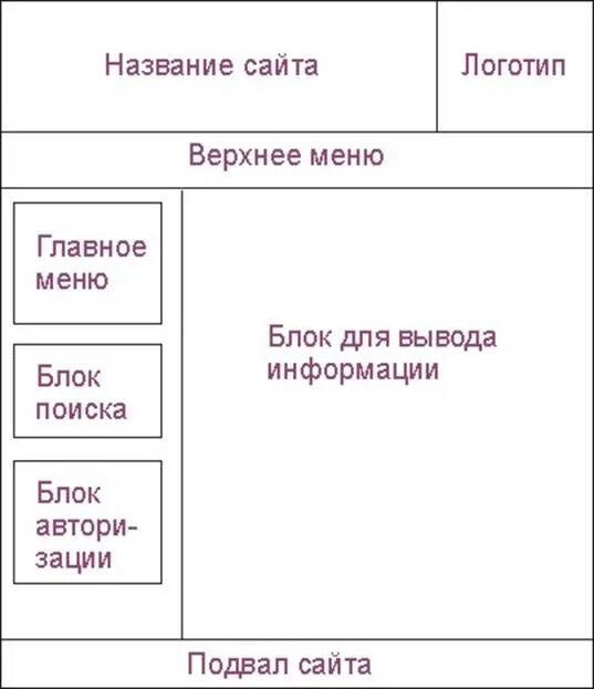 Посетитель сайта называется. Блочная структура сайта. основные блоки сайта. название блоков сайта. название частей сайта.