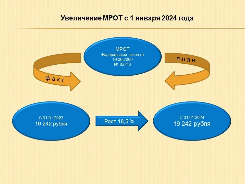 Что нельзя делать января 2024 года. Минимальный размер оплаты труда в 2024. МРОТ В Российской Федерации 2024. МРОТ С 01.01.2024. Минимальный размер оплаты труда в 2024 году в России.