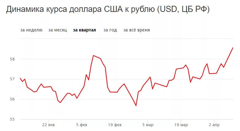 Почему доллар в рублях. Почему доллар растет. Почему вырос доллар сегодня. Почему доллар подрос. Почему растет курс доллара.