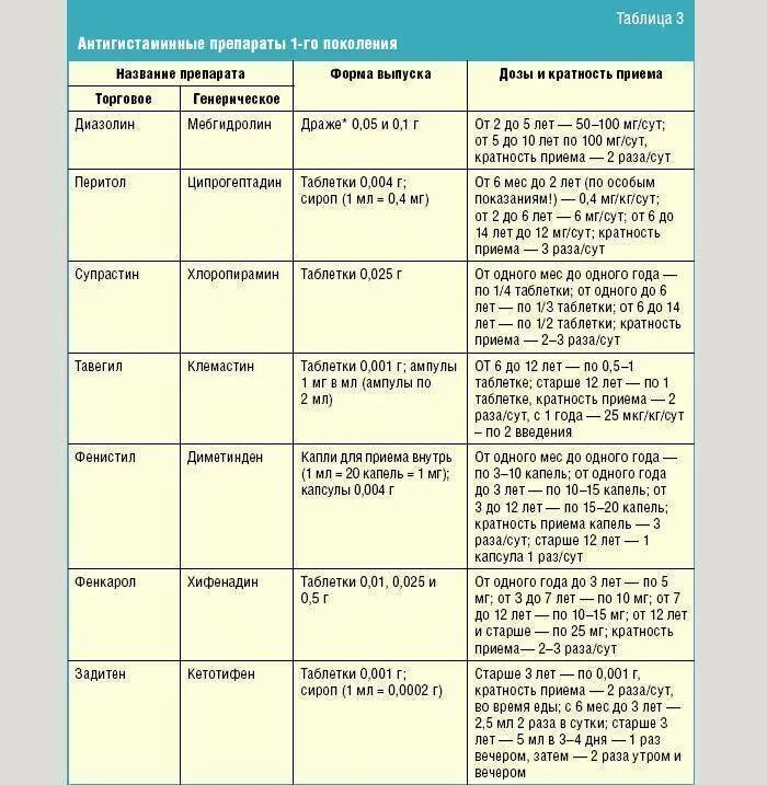 Антигистаминные препараты список препаратов. Антигистаминные препараты для детей от 1 до 2. Антигистаминные препараты 2 поколения для детей. Антигистаминные препараты 2 поколения для детей с рождения. Антигистаминные препараты 1 поколения у детей таблица.