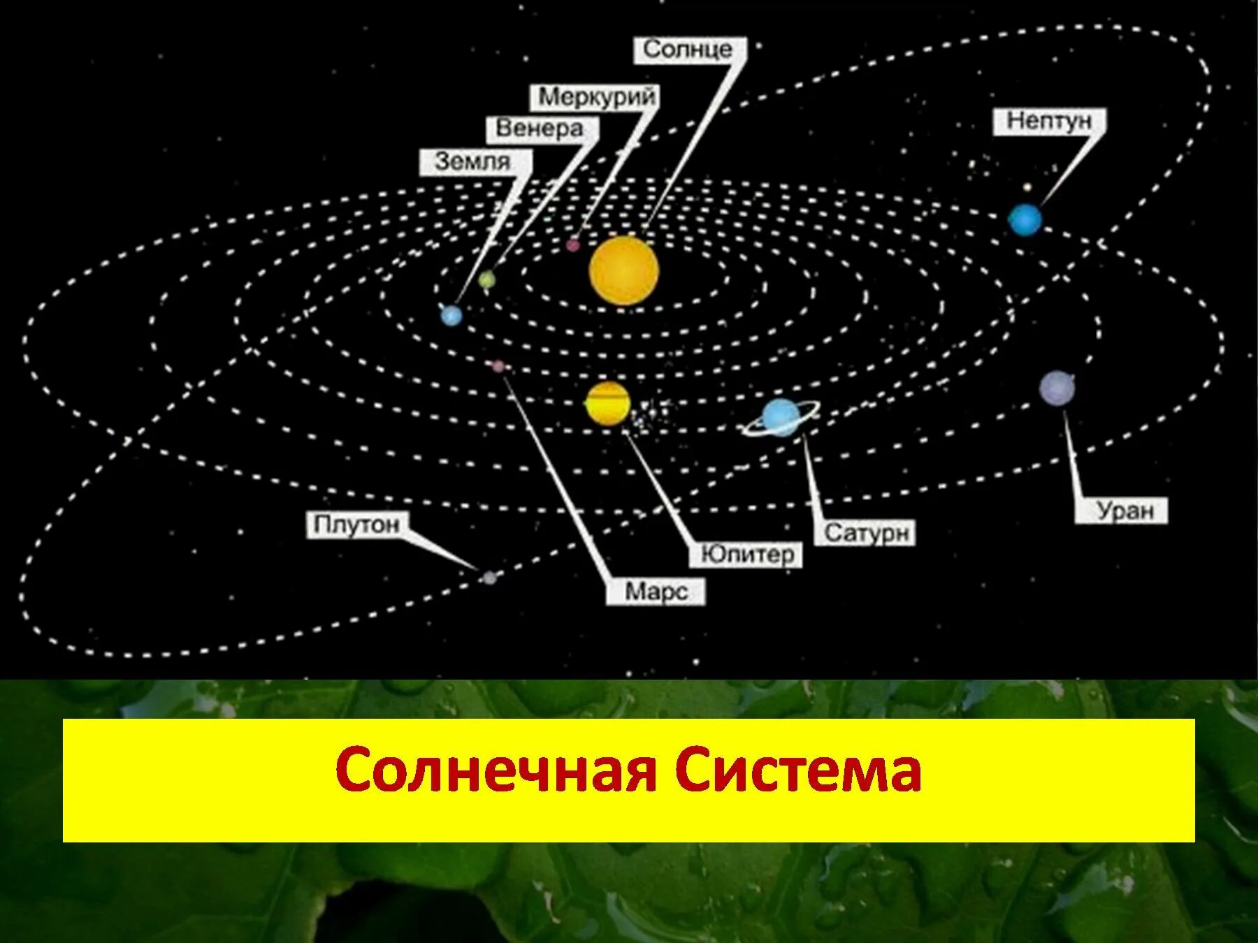 Схема движения планет солнечной системы. Траектория движения планет солнечной системы. Солнечная система движение планет вокруг солнца. Эксцентриситет орбиты планет солнечной системы.