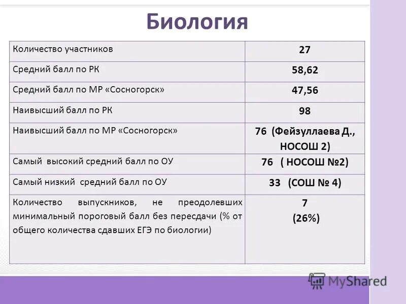 Сколько биологических. Сколько биологических