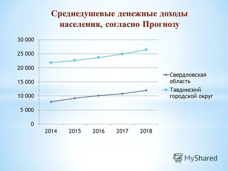 Среднедушевые доходы населения. Среднедушевые денежные доходы это. Среднедушевые денежные доходы населения 2021. Среднедушевые реальные доходы это. Денежные доходы и денежные поступления организаций