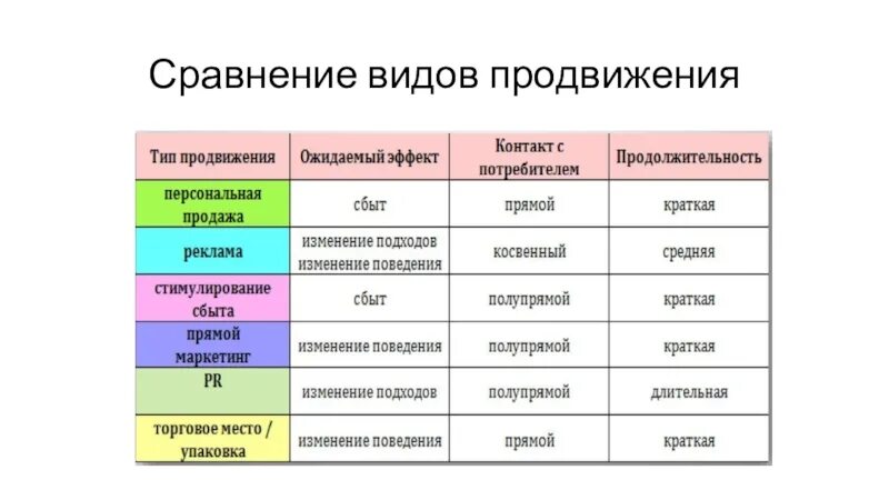 15 сравнений. Виды сравнений. Сравнение виды сравнений. Виды продвижения товара в маркетинге. Типы сходства.