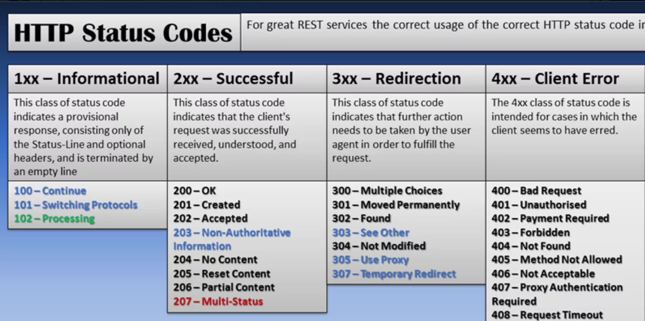 Status code. Response status code. Статус коды ошибок. Status code 200. Код состояния api