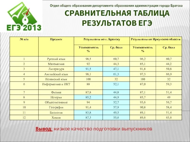 Таблица результатов ЕГЭ. Сравнительная таблица результатов ЕГЭ. Таблица по результатам ЕГЭ. Отдел общего образования. Выбор результатов егэ