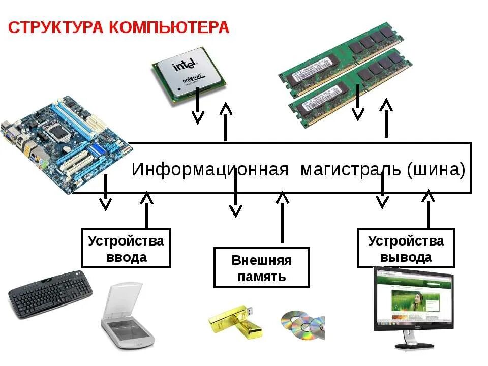 Компоненты системной шины ПК. Системная магистраль (шина) ПК. Системная шина ПК схема. Шинные интерфейсы в системный устройствах ПК.