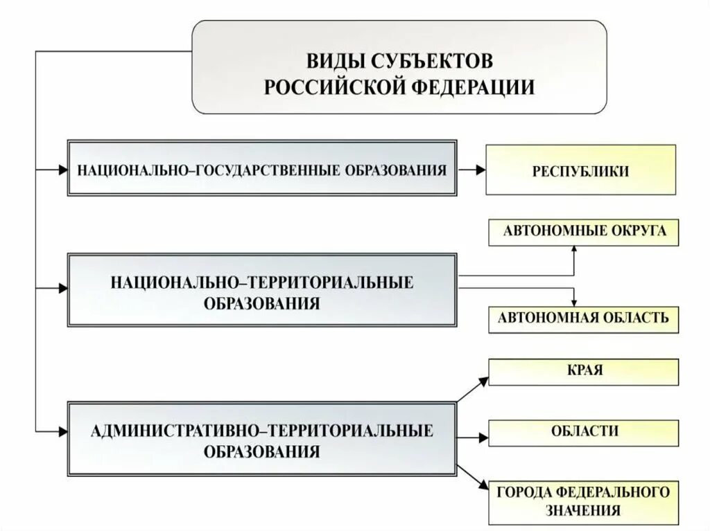 Три группы субъектов. Принципы субъекты РФ национально-территориальный. Виды субъектов РФ схема. Отношения между субъектами РФ. Виды субъектов РФ таблица.