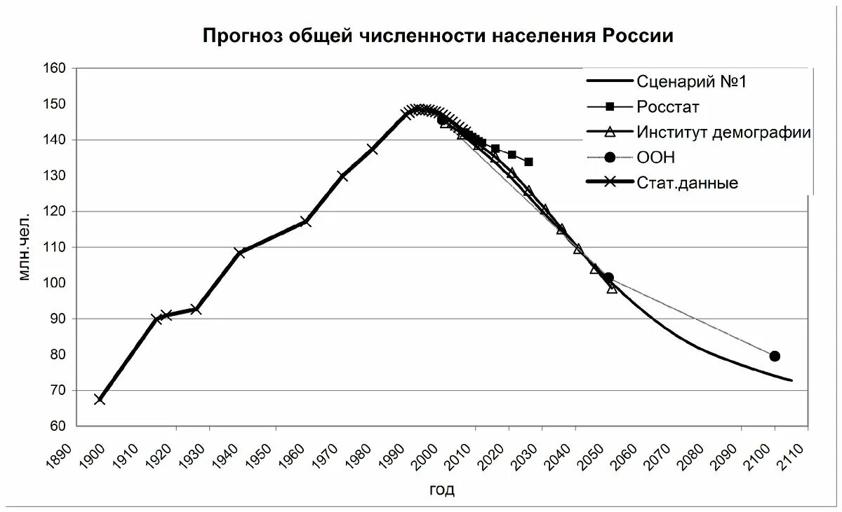 Численность населения россии за 100 лет. Динамика изменения численности населения России по годам. Динамика изменения численности населения России. График роста численности населения России. Динамика численности населения России 2022.