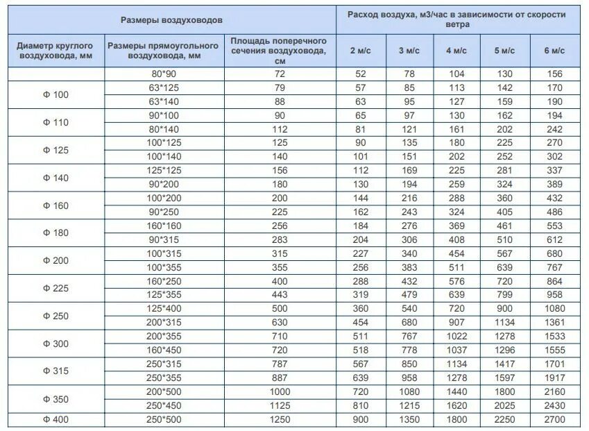 Расход воздуха по диаметру. Норматив расчета сечение вентиляционных труб. Таблица расчета сечения воздуховодов вентиляции. Таблица подбора воздуховодов круглого сечения по скорости. Таблица расхода воздуха от диаметра воздуховода.