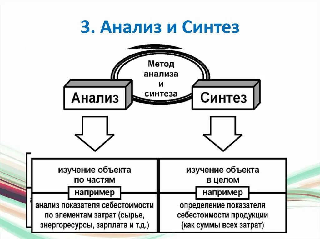 Теоретический метод синтез