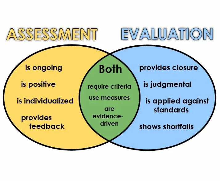 Formative Assessment methods. Assessment и evaluating. Type of evaluation. Assessment or evaluation разница.