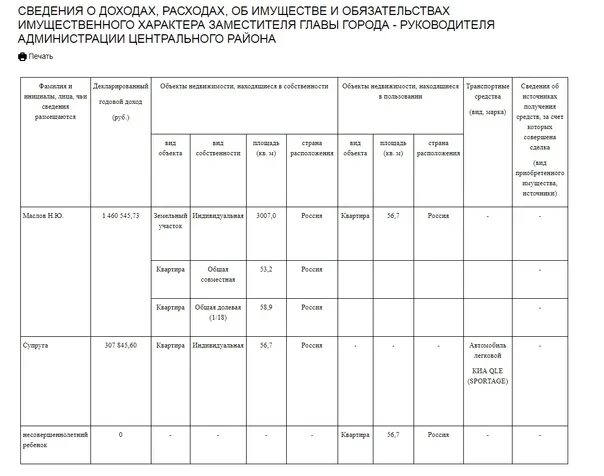 Сайт президента декларация о доходах. Сведения о доходах чиновников. Декларация о доходах. Доходы глав администраций районов. Декларация о доходах госслужащих.