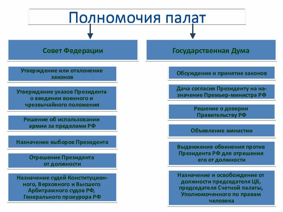 Полномочия совета Федерации РФ И государственной Думы. Полномочия совета Федерации и полномочия государственной Думы РФ. Полномочия президента РФ государственной Думы совета Федерации.