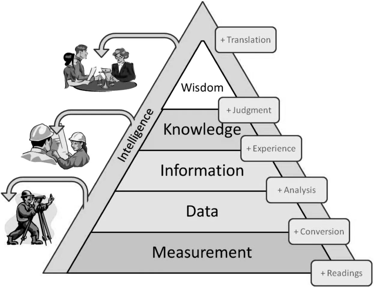 Wisdom перевод на русский. Пирамида DIKW. DIKW модель. Структура управления знаниями DIKW. Knowledge Management.
