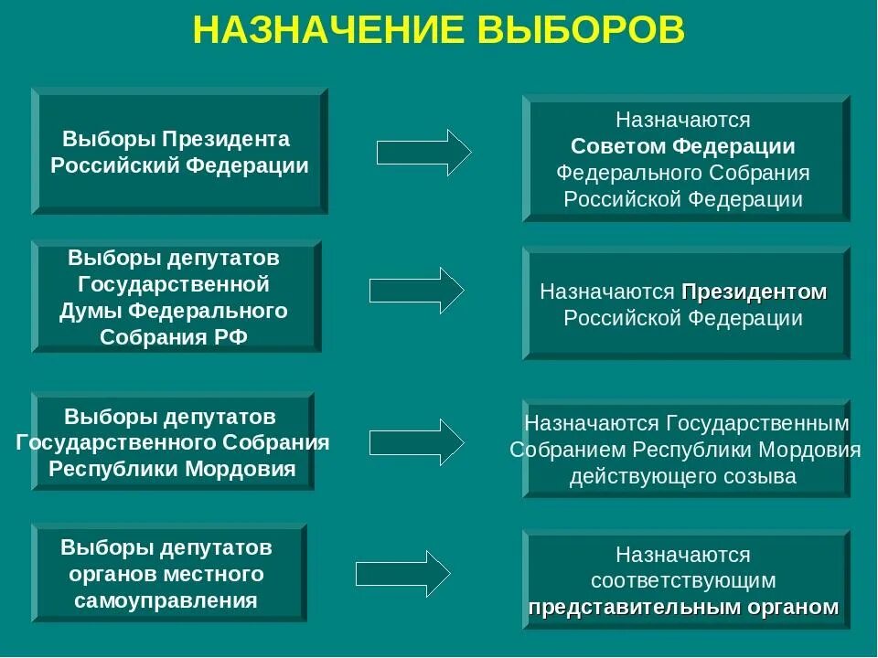 Кто кому назначает выборы в рф