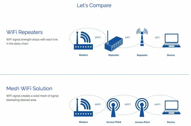 Wi-Fi Mesh репитер. Mesh-система или Wi-Fi. Mesh WIFI Extender. WIFI Mesh система. Wifi system