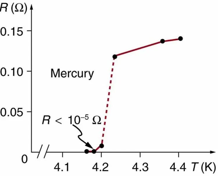 High-temperature superconductors. Temperature dependence of resistivity. Superconductivity. Superconductors 1 and 2 Types. Гелий кипение