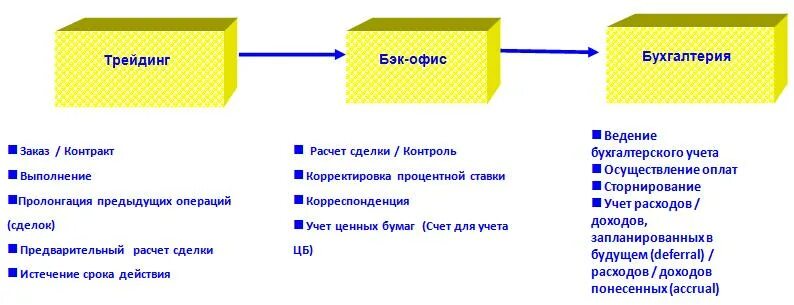 Бэк офис. Структура бэк офиса. Схема фронт и бэк офиса. Должности бэк офиса. Бэк система