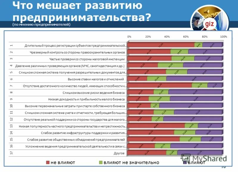 Что мешает развиваться предпринимателям. Что мешает развитию малого бизнеса в России. Что мешает развитию производственного предпринимательства. Что мешает заниматься предпринимательской деятельностью.