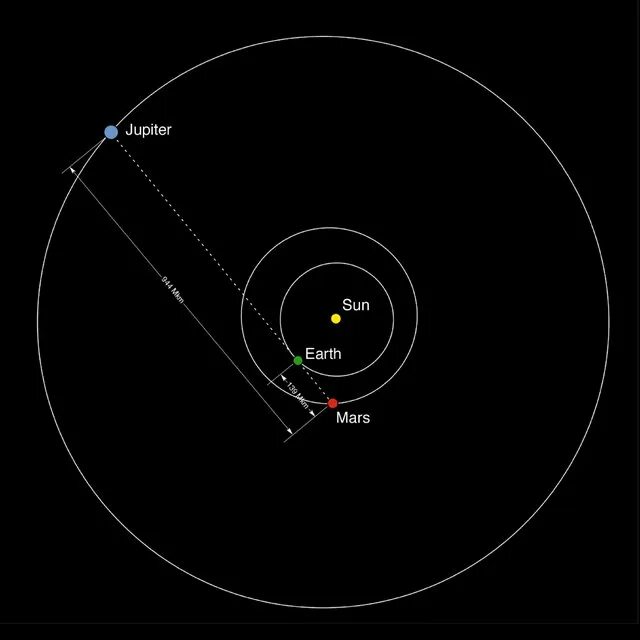 Орбита марса и земли. Траектория марса с земли. Вращение марса вокруг солнца. Орбита и вращение марса. Орбита марса вокруг солнца.