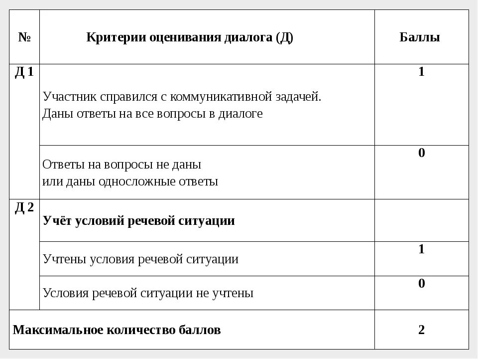 Критерии оценивания егэ русский тест. Критерии оценки диалога. Критерии ЕГЭ. Критерии оценивания ЕГЭ. Критерии оценивания диалога по английскому языку.