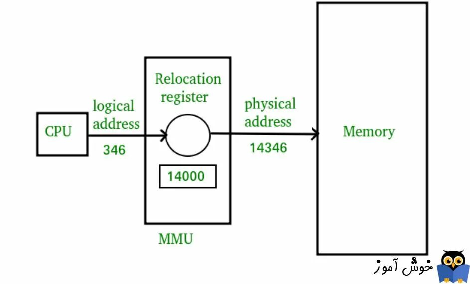 Memory address c. Mmu блок управления памятью. логическая адресация. устройство mmu. memory management unit (mmu).