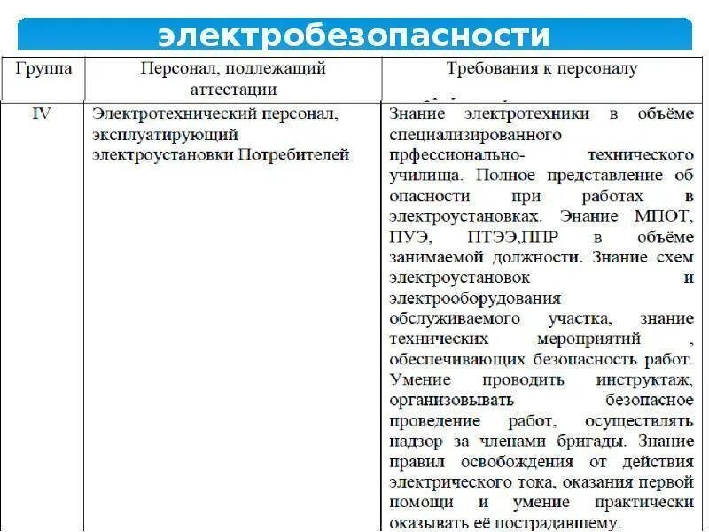 Какую группу должен иметь работник. Требования к персоналу с 4 группой по электробезопасности. 4 Группа по электробезопасности обязанности. Требования к персоналу 4 5 группы электробезопасности. Обязанности персонала с 3 группой по электробезопасности.