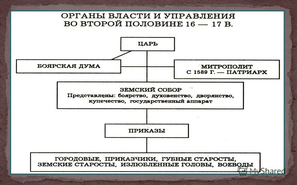 Как изменилась система органов. Реформа государственного управления ивана 4. схема органов власти при иване грозном. реформы 1550-х годов. органы власти и управления при иване 4.