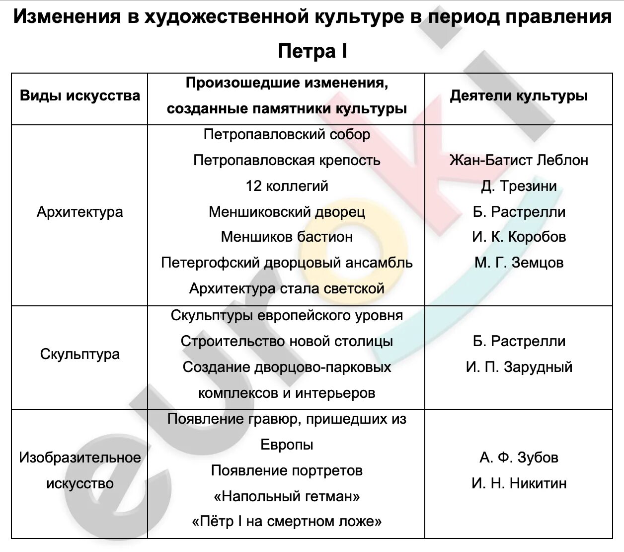 Культура в эпоху петра 1 таблица. Таблица по истории культура России в эпоху Петра Великого. Изменения в художественной культуре в период правления Петра i. Пётр 1 изменения в культуре.