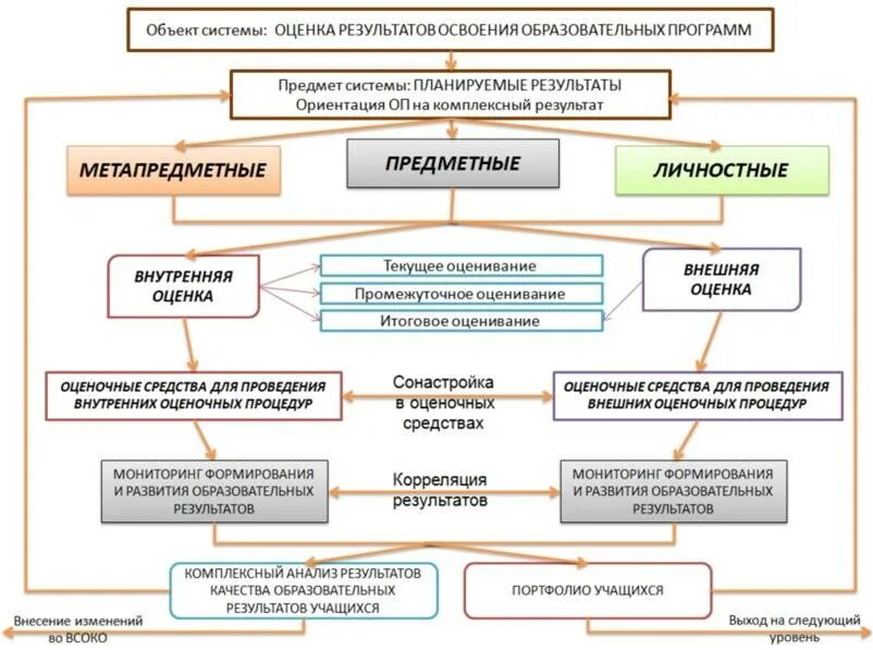 Система оценки качества образовательных результатов. Модель системы оценки качества подготовки обучающихся. Оценка качества подготовки обучающихся. Качество образовательных результатов. Показатели качества подготовки обучающихся.