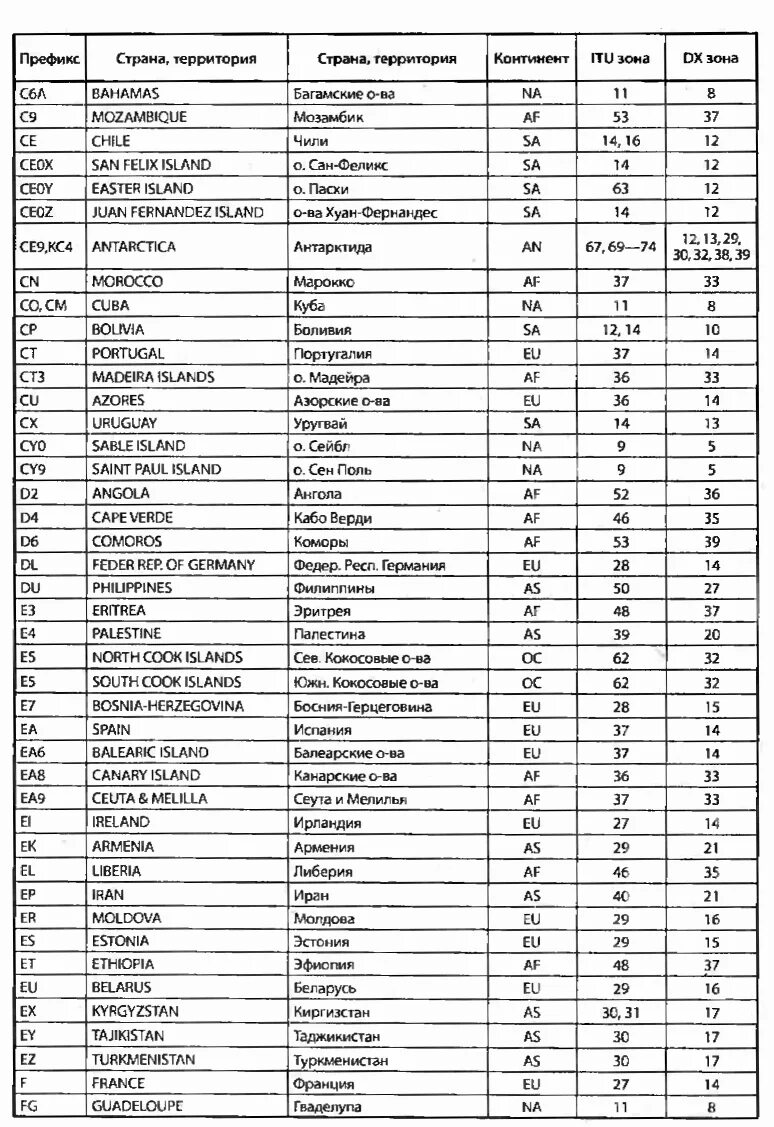 Префиксы стран радиолюбителей. Позывные для военных. Радиолюбительские позывные.