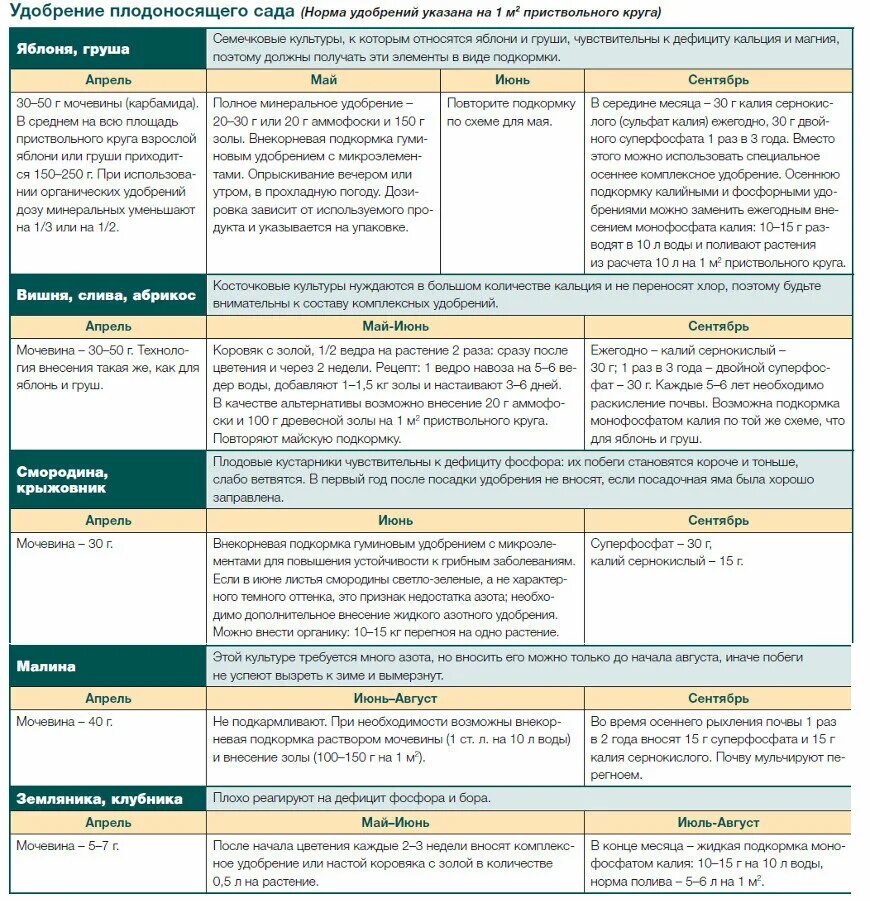 Схема удобрения плодовых деревьев. Подкормка плодовых деревьев весной таблица. Календарь внесения удобрений для плодовых деревьев таблица. Таблица внесения Минеральных подкормок весной.